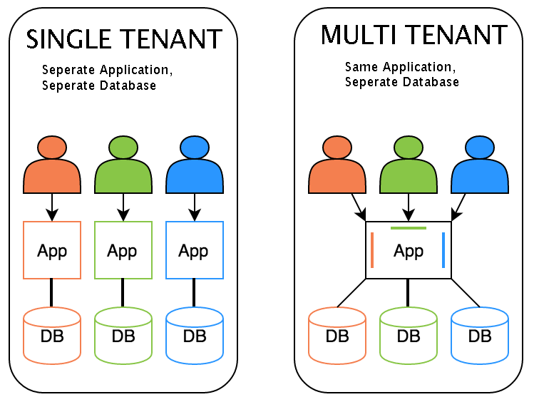 Key Benefits Of Saas Multi Tenant Architecture For Your Application Bonzer Technologies Pvt Ltd